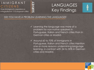 DID YOU HAVE A PROBLEM LEARNING THE LANGUAGE?
 Learning the language was more of a
problem for non-native speakers in
Portuguese, Italian and French cities than in
German cities or Madrid.
 Around 60 to 70% of immigrants in
Portuguese, Italian and French cities mention
one or more reasons undermining language
learning, in contrast with 24 to 30% in German
cities and Madrid.
LANGUAGES
Key Findings
 