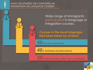 HAVE YOU STARTED OR COMPLETED AN
INTEGRATION OR LANGUAGE COURSE?
Wide range of immigrants
participated in language or
integration courses.
 