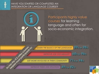HAVE YOU STARTED OR COMPLETED AN
INTEGRATION OR LANGUAGE COURSE?
Participants highly value
courses for learning
language and often for
socio-economic integration.
 