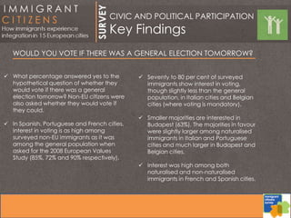 WOULD YOU VOTE IF THERE WAS A GENERAL ELECTION TOMORROW?
 What percentage answered yes to the
hypothetical question of whether they
would vote if there was a general
election tomorrow? Non-EU citizens were
also asked whether they would vote if
they could.
 In Spanish, Portuguese and French cities,
interest in voting is as high among
surveyed non-EU immigrants as it was
among the general population when
asked for the 2008 European Values
Study (85%, 72% and 90% respectively).
CIVIC AND POLITICAL PARTICIPATION
Key Findings
 Seventy to 80 per cent of surveyed
immigrants show interest in voting,
though slightly less than the general
population, in Italian cities and Belgian
cities (where voting is mandatory).
 Smaller majorities are interested in
Budapest (63%). The majorities in favour
were slightly larger among naturalised
immigrants in Italian and Portuguese
cities and much larger in Budapest and
Belgian cities.
 Interest was high among both
naturalised and non-naturalised
immigrants in French and Spanish cities.
 