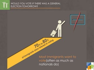 WOULD YOU VOTE IF THERE WAS A GENERAL
ELECTION TOMORROW?
Most immigrants want to
vote(often as much as
nationals do)
 