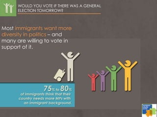 WOULD YOU VOTE IF THERE WAS A GENERAL
ELECTION TOMORROW?
Most immigrants want more
diversity in politics – and
many are willing to vote in
support of it.
 