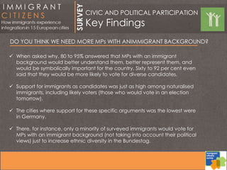 DO YOU THINK WE NEED MORE MPs WITH ANIMMIGRANT BACKGROUND?
 When asked why, 80 to 95% answered that MPs with an immigrant
background would better understand them, better represent them, and
would be symbolically important for the country. Sixty to 92 per cent even
said that they would be more likely to vote for diverse candidates.
 Support for immigrants as candidates was just as high among naturalised
immigrants, including likely voters (those who would vote in an election
tomorrow).
 The cities where support for these specific arguments was the lowest were
in Germany.
 There, for instance, only a minority of surveyed immigrants would vote for
MPs with an immigrant background (not taking into account their political
views) just to increase ethnic diversity in the Bundestag.
CIVIC AND POLITICAL PARTICIPATION
Key Findings
 
