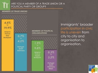 ARE YOU A MEMBER OF A TRADE UNION OR A
POLITICAL PARTY OR GROUP?
Immigrants’ broader
participation in civic
life is uneven from
city to city and
organisation to
organisation.
 