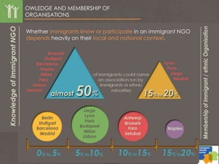 OWLEDGE AND MEMBERSHIP OF
ORGANISATIONS
Whether immigrants know or participate in an immigrant NGO
depends heavily on their local and national context.
 