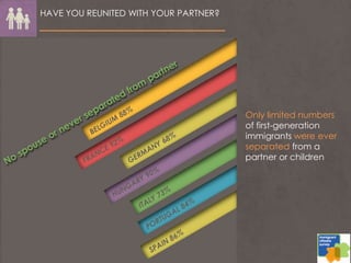 HAVE YOU REUNITED WITH YOUR PARTNER?
Only limited numbers
of first-generation
immigrants were ever
separated from a
partner or children
 