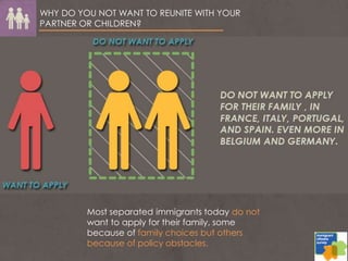 WHY DO YOU NOT WANT TO REUNITE WITH YOUR
PARTNER OR CHILDREN?
Most separated immigrants today do not
want to apply for their family, some
because of family choices but others
because of policy obstacles.
 