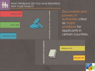 WHAT PROBLEMS DID YOU HAVE REUNITING
WITH YOUR FAMILY?
Documents and
powers of
authorities cited
as major
problems for
applicants in
certain countries.
 