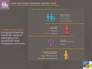 HOW HAS FAMILY REUNION HELPED YOU?
Family reunion helps
immigrants improve
family life, sense of
belonging and
sometimes other
integration outcomes.
 