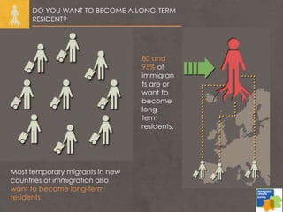 DO YOU WANT TO BECOME A LONG-TERM
RESIDENT?
80 and
95% of
immigran
ts are or
want to
become
long-
term
residents.
Most temporary migrants in new
countries of immigration also
want to become long-term
residents.
 