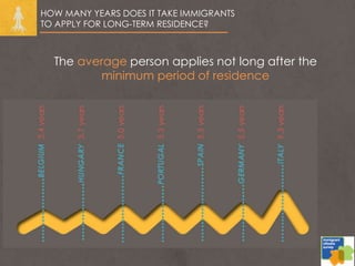 HOW MANY YEARS DOES IT TAKE IMMIGRANTS
TO APPLY FOR LONG-TERM RESIDENCE?
The average person applies not long after the
minimum period of residence
 