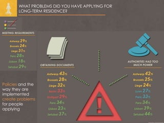 WHAT PROBLEMS DID YOU HAVE APPLYING FOR
LONG-TERM RESIDENCE?
Policies and the
way they are
implemented
create problems
for people
applying
 