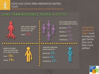 HOW HAS LONG-TERM RESIDENCE HELPED
YOU?
Long-term
residence
helps most
immigrants
get better
jobs and
feel more
settled
 