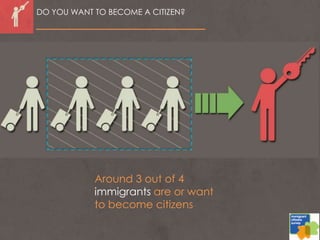 DO YOU WANT TO BECOME A CITIZEN?
Around 3 out of 4
immigrants are or want
to become citizens
 