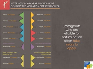 AFTER HOW MANY YEARS LIVING IN THE
COUNTRY DID YOU APPLY FOR CITIZENSHIP?
Immigrants
who are
eligible for
naturalisation
often take
years to
apply.
 