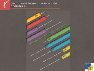 DID YOU HAVE PROBLEMS APPLYING FOR
CITIZENSHIP?
 