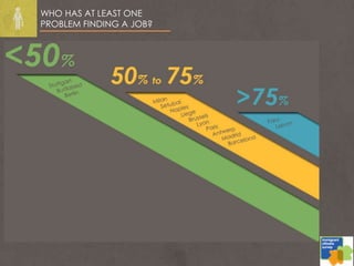 WHO HAS AT LEAST ONE
PROBLEM FINDING A JOB?
 