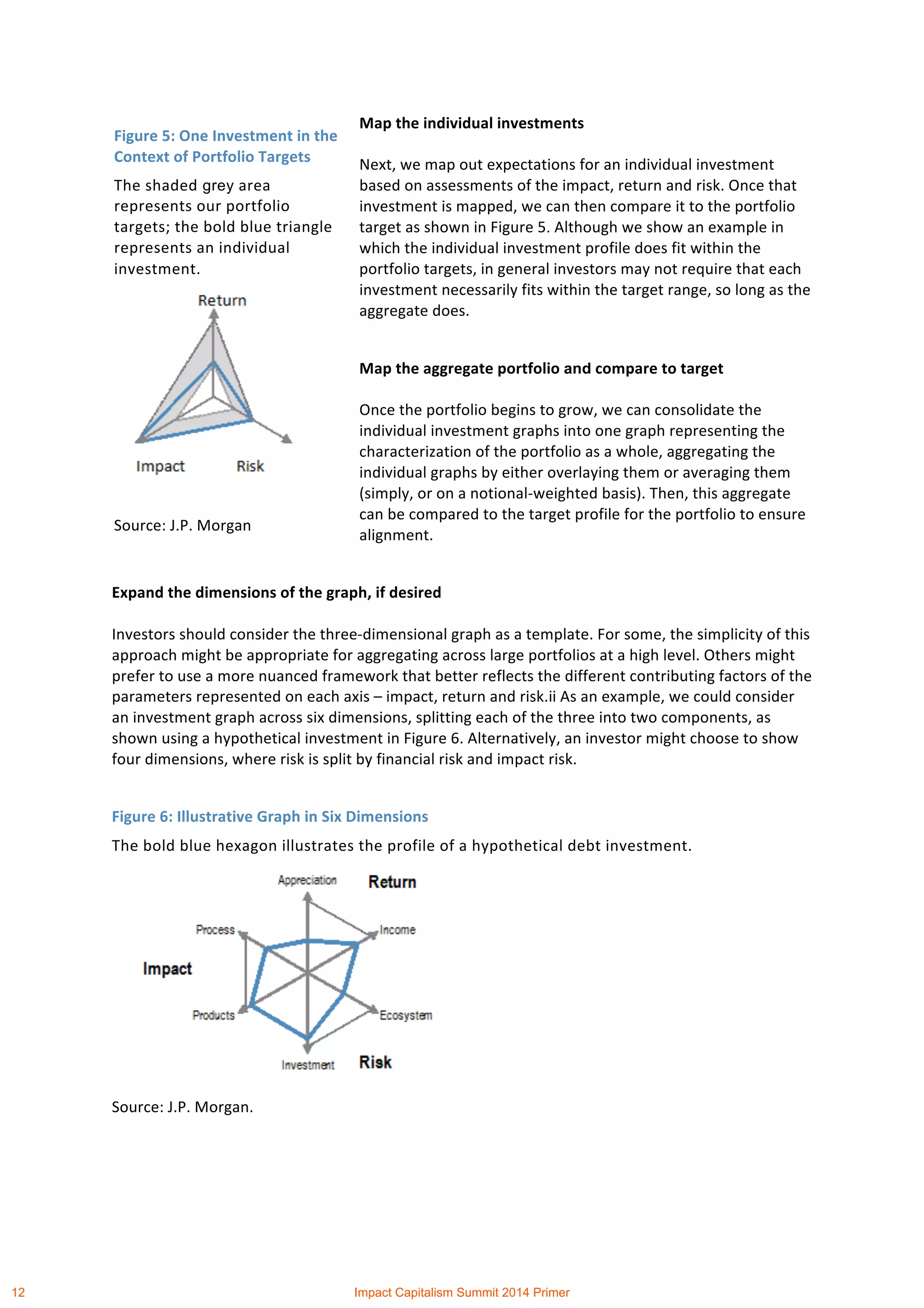  
	
  
Map	
  the	
  individual	
  investments	
  
Next,	
  we	
  map	
  out	
  expectations	
  for	
  an	
  individual	
  investment	
  
based	
  on	
  assessments	
  of	
  the	
  impact,	
  return	
  and	
  risk.	
  Once	
  that	
  
investment	
  is	
  mapped,	
  we	
  can	
  then	
  compare	
  it	
  to	
  the	
  portfolio	
  
target	
  as	
  shown	
  in	
  Figure	
  5.	
  Although	
  we	
  show	
  an	
  example	
  in	
  
which	
  the	
  individual	
  investment	
  profile	
  does	
  fit	
  within	
  the	
  
portfolio	
  targets,	
  in	
  general	
  investors	
  may	
  not	
  require	
  that	
  each	
  
investment	
  necessarily	
  fits	
  within	
  the	
  target	
  range,	
  so	
  long	
  as	
  the	
  
aggregate	
  does.	
  
Map	
  the	
  aggregate	
  portfolio	
  and	
  compare	
  to	
  target	
  
Once	
  the	
  portfolio	
  begins	
  to	
  grow,	
  we	
  can	
  consolidate	
  the	
  
individual	
  investment	
  graphs	
  into	
  one	
  graph	
  representing	
  the	
  
characterization	
  of	
  the	
  portfolio	
  as	
  a	
  whole,	
  aggregating	
  the	
  
individual	
  graphs	
  by	
  either	
  overlaying	
  them	
  or	
  averaging	
  them	
  
(simply,	
  or	
  on	
  a	
  notional-­‐weighted	
  basis).	
  Then,	
  this	
  aggregate	
  
can	
  be	
  compared	
  to	
  the	
  target	
  profile	
  for	
  the	
  portfolio	
  to	
  ensure	
  
alignment.	
  
Expand	
  the	
  dimensions	
  of	
  the	
  graph,	
  if	
  desired	
  
Investors	
  should	
  consider	
  the	
  three-­‐dimensional	
  graph	
  as	
  a	
  template.	
  For	
  some,	
  the	
  simplicity	
  of	
  this	
  
approach	
  might	
  be	
  appropriate	
  for	
  aggregating	
  across	
  large	
  portfolios	
  at	
  a	
  high	
  level.	
  Others	
  might	
  
prefer	
  to	
  use	
  a	
  more	
  nuanced	
  framework	
  that	
  better	
  reflects	
  the	
  different	
  contributing	
  factors	
  of	
  the	
  
parameters	
  represented	
  on	
  each	
  axis	
  –	
  impact,	
  return	
  and	
  risk.ii	
  As	
  an	
  example,	
  we	
  could	
  consider	
  
an	
  investment	
  graph	
  across	
  six	
  dimensions,	
  splitting	
  each	
  of	
  the	
  three	
  into	
  two	
  components,	
  as	
  
shown	
  using	
  a	
  hypothetical	
  investment	
  in	
  Figure	
  6.	
  Alternatively,	
  an	
  investor	
  might	
  choose	
  to	
  show	
  
four	
  dimensions,	
  where	
  risk	
  is	
  split	
  by	
  financial	
  risk	
  and	
  impact	
  risk.	
  
Figure	
  6:	
  Illustrative	
  Graph	
  in	
  Six	
  Dimensions	
  
The	
  bold	
  blue	
  hexagon	
  illustrates	
  the	
  profile	
  of	
  a	
  hypothetical	
  debt	
  investment.	
  
	
  
Source:	
  J.P.	
  Morgan.	
  
Figure	
  5:	
  One	
  Investment	
  in	
  the	
  
Context	
  of	
  Portfolio	
  Targets	
  
The	
  shaded grey	
  area	
  
represents	
  our	
  portfolio	
  
targets;	
  the	
  bold	
  blue	
  triangle	
  
represents	
  an	
  individual	
  
investment.	
  
	
  
Source:	
  J.P.	
  Morgan	
  
12 Impact Capitalism Summit 2014 Primer
 