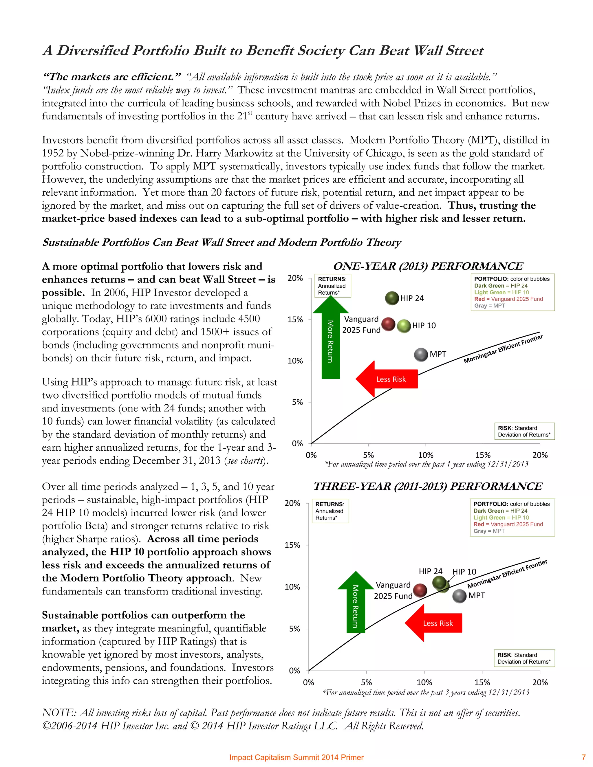 NOTE: All investing risks loss of capital. Past performance does not indicate future results. This is not an offer of securities.
©2006-2014 HIP Investor Inc. and © 2014 HIP Investor Ratings LLC. All Rights Reserved.
A Diversified Portfolio Built to Benefit Society Can Beat Wall Street
“The markets are efficient.” “All available information is built into the stock price as soon as it is available.”
“Index funds are the most reliable way to invest.” These investment mantras are embedded in Wall Street portfolios,
integrated into the curricula of leading business schools, and rewarded with Nobel Prizes in economics. But new
fundamentals of investing portfolios in the 21st
century have arrived – that can lessen risk and enhance returns.
Investors benefit from diversified portfolios across all asset classes. Modern Portfolio Theory (MPT), distilled in
1952 by Nobel-prize-winning Dr. Harry Markowitz at the University of Chicago, is seen as the gold standard of
portfolio construction. To apply MPT systematically, investors typically use index funds that follow the market.
However, the underlying assumptions are that the market prices are efficient and accurate, incorporating all
relevant information. Yet more than 20 factors of future risk, potential return, and net impact appear to be
ignored by the market, and miss out on capturing the full set of drivers of value-creation. Thus, trusting the
market-price based indexes can lead to a sub-optimal portfolio – with higher risk and lesser return.
Sustainable Portfolios Can Beat Wall Street and Modern Portfolio Theory
A more optimal portfolio that lowers risk and ONE-YEAR (2013) PERFORMANCE
enhances returns – and can beat Wall Street – is
possible. In 2006, HIP Investor developed a
unique methodology to rate investments and funds
globally. Today, HIP’s 6000 ratings include 4500
corporations (equity and debt) and 1500+ issues of
bonds (including governments and nonprofit muni-
bonds) on their future risk, return, and impact.
Using HIP’s approach to manage future risk, at least
two diversified portfolio models of mutual funds
and investments (one with 24 funds; another with
10 funds) can lower financial volatility (as calculated
by the standard deviation of monthly returns) and
earn higher annualized returns, for the 1-year and 3-
year periods ending December 31, 2013 (see charts).
Over all time periods analyzed – 1, 3, 5, and 10 year THREE-YEAR (2011-2013) PERFORMANCE
periods – sustainable, high-impact portfolios (HIP
24 HIP 10 models) incurred lower risk (and lower
portfolio Beta) and stronger returns relative to risk
(higher Sharpe ratios). Across all time periods
analyzed, the HIP 10 portfolio approach shows
less risk and exceeds the annualized returns of
the Modern Portfolio Theory approach. New
fundamentals can transform traditional investing.
Sustainable portfolios can outperform the
market, as they integrate meaningful, quantifiable
information (captured by HIP Ratings) that is
knowable yet ignored by most investors, analysts,
endowments, pensions, and foundations. Investors
integrating this info can strengthen their portfolios.
Vanguard
2025 Fund
HIP 10
HIP 24
MPT
0%
5%
10%
15%
20%
0% 5% 10% 15% 20%
Less Risk
RETURNS:
Annualized
Returns*
RISK: Standard
Deviation of Returns*
PORTFOLIO: color of bubbles:
Dark Green = HIP 24
Light Green = HIP 10
Red = Vanguard 2025 Fund
Gray = MPT
MoreReturn
Vanguard
2025 Fund
HIP 10HIP 24
MPT
0%
5%
10%
15%
20%
0% 5% 10% 15% 20%
Less Risk
MoreReturn
RETURNS:
Annualized
Returns*
RISK: Standard
Deviation of Returns*
PORTFOLIO: color of bubbles:
Dark Green = HIP 24
Light Green = HIP 10
Red = Vanguard 2025 Fund
Gray = MPT
*For annualized time period over the past 3 years ending 12/31/2013
*For annualized time period over the past 1 year ending 12/31/2013
Impact Capitalism Summit 2014 Primer 7
 