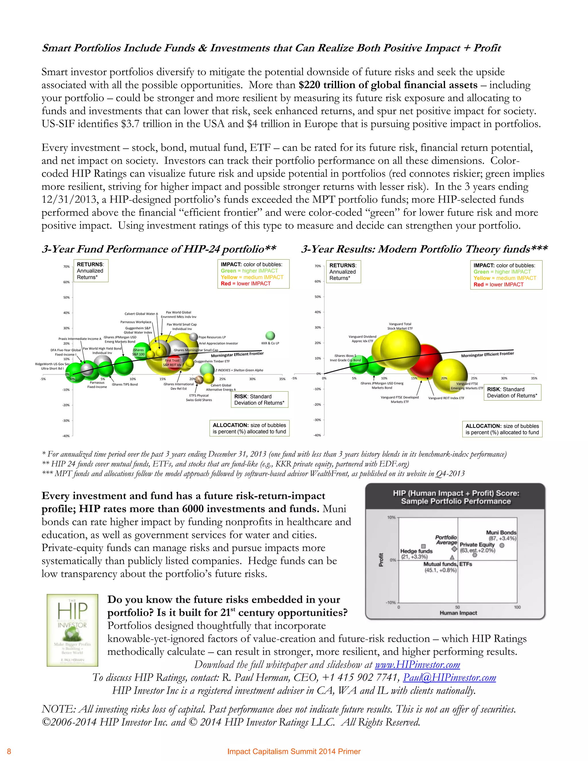 NOTE: All investing risks loss of capital. Past performance does not indicate future results. This is not an offer of securities.
©2006-2014 HIP Investor Inc. and © 2014 HIP Investor Ratings LLC. All Rights Reserved.
Smart Portfolios Include Funds & Investments that Can Realize Both Positive Impact + Profit
Smart investor portfolios diversify to mitigate the potential downside of future risks and seek the upside
associated with all the possible opportunities. More than $220 trillion of global financial assets – including
your portfolio – could be stronger and more resilient by measuring its future risk exposure and allocating to
funds and investments that can lower that risk, seek enhanced returns, and spur net positive impact for society.
US-SIF identifies $3.7 trillion in the USA and $4 trillion in Europe that is pursuing positive impact in portfolios.
Every investment – stock, bond, mutual fund, ETF – can be rated for its future risk, financial return potential,
and net impact on society. Investors can track their portfolio performance on all these dimensions. Color-
coded HIP Ratings can visualize future risk and upside potential in portfolios (red connotes riskier; green implies
more resilient, striving for higher impact and possible stronger returns with lesser risk). In the 3 years ending
12/31/2013, a HIP-designed portfolio’s funds exceeded the MPT portfolio funds; more HIP-selected funds
performed above the financial “efficient frontier” and were color-coded “green” for lower future risk and more
positive impact. Using investment ratings of this type to measure and decide can strengthen your portfolio.
3-Year Fund Performance of HIP-24 portfolio** 3-Year Results: Modern Portfolio Theory funds***
* For annualized time period over the past 3 years ending December 31, 2013 (one fund with less than 3 years history blends in its benchmark-index performance)
** HIP 24 funds cover mutual funds, ETFs, and stocks that are fund-like (e.g., KKR private equity, partnered with EDF.org)
*** MPT funds and allocations follow the model approach followed by software-based advisor WealthFront, as published on its website in Q4-2013
Every investment and fund has a future risk-return-impact
profile; HIP rates more than 6000 investments and funds. Muni
bonds can rate higher impact by funding nonprofits in healthcare and
education, as well as government services for water and cities.
Private-equity funds can manage risks and pursue impacts more
systematically than publicly listed companies. Hedge funds can be
low transparency about the portfolio’s future risks.
Do you know the future risks embedded in your
portfolio? Is it built for 21st
century opportunities?
Portfolios designed thoughtfully that incorporate
knowable-yet-ignored factors of value-creation and future-risk reduction – which HIP Ratings
methodically calculate – can result in stronger, more resilient, and higher performing results.
Download the full whitepaper and slideshow at www.HIPinvestor.com
To discuss HIP Ratings, contact: R. Paul Herman, CEO, +1 415 902 7741, Paul@HIPinvestor.com
HIP Investor Inc is a registered investment adviser in CA, WA and IL with clients nationally.
iShares JPMorgan USD Emerg
Markets Bond
iShares iBoxx $
Invst Grade Crp Bond
Vanguard FTSE Developed
Markets ETF
Vanguard Dividend
Apprec Idx ETF
Vanguard REIT Index ETF
Vanguard Total
Stock Market ETF
Vanguard FTSE
Emerging Markets ETF
-40%
-30%
-20%
-10%
0%
10%
20%
30%
40%
50%
60%
70%
-5% 0% 5% 10% 15% 20% 25% 30% 35%
IMPACT: color of bubbles:
Green = higher IMPACT
Yellow = medium IMPACT
Red = lower IMPACT
ALLOCATION: size of bubbles
is percent (%) allocated to fund
RISK: Standard
Deviation of Returns*
RETURNS:
Annualized
Returns*
Ariel Appreciation Investor
DFA Five-Year Global
Fixed-Income I
iShares JPMorgan USD
Emerg Markets Bond
iShares International
Dev Rel Est
KKR & Co LP
2 INDEXES + Shelton Green Alpha
Pax World High Yield Bond
Individual Inv
Pax World Global
Envrnmntl Mkts Indv Inv
iShares Morningstar Small-Cap
Guggenheim Timber ETF
Pope Resources LP
First Trust
S&P REIT Idx
Parnassus
Fixed-Income
Pax World Small Cap
Individual Inv
Parnassus Workplace
Calvert Global
Alternative Energy A
Calvert Global Water A
iShares
S&P 100
ETFS Physical
Swiss Gold Shares
RidgeWorth US Gov Sec
Ultra-Short Bd I
iShares TIPS Bond
Praxis Intermediate Income A
Guggenheim S&P
Global Water Index
-40%
-30%
-20%
-10%
0%
10%
20%
30%
40%
50%
60%
70%
-5% 0% 5% 10% 15% 20% 25% 30% 35%
IMPACT: color of bubbles:
Green = higher IMPACT
Yellow = medium IMPACT
Red = lower IMPACT
ALLOCATION: size of bubbles
is percent (%) allocated to fund
RISK: Standard
Deviation of Returns*
RETURNS:
Annualized
Returns*
8 Impact Capitalism Summit 2014 Primer
 