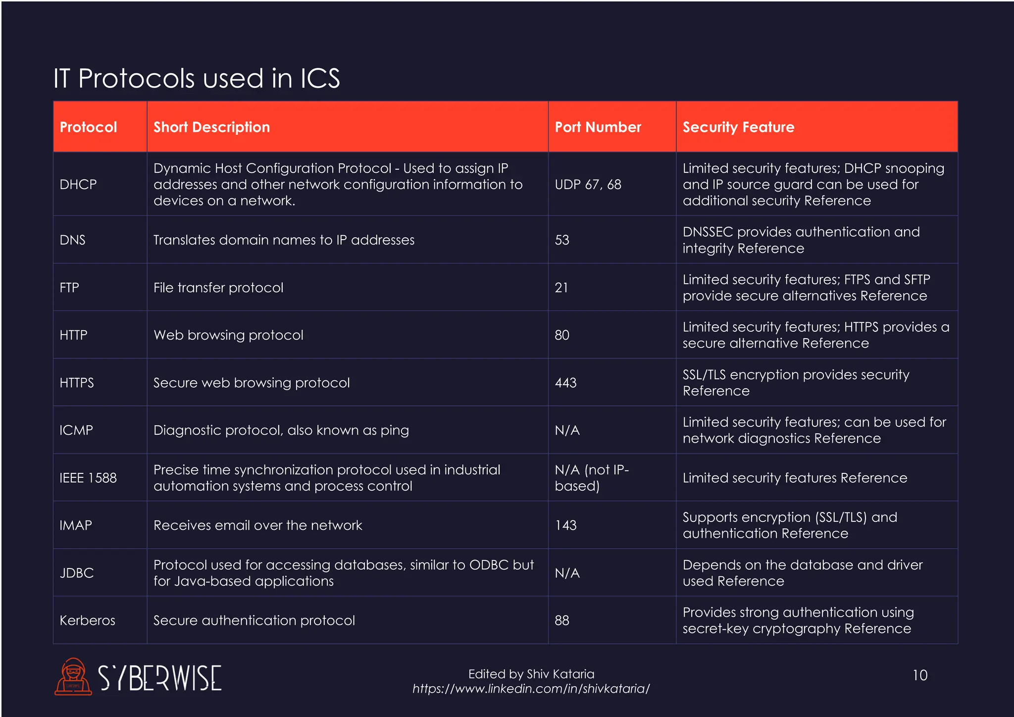 10
Edited by Shiv Kataria
https://www.linkedin.com/in/shivkataria/
IT Protocols used in ICS
Protocol Short Description Port Number Security Feature
DHCP
Dynamic Host Configuration Protocol - Used to assign IP
addresses and other network configuration information to
devices on a network.
UDP 67, 68
Limited security features; DHCP snooping
and IP source guard can be used for
additional security Reference
DNS Translates domain names to IP addresses 53
DNSSEC provides authentication and
integrity Reference
FTP File transfer protocol 21
Limited security features; FTPS and SFTP
provide secure alternatives Reference
HTTP Web browsing protocol 80
Limited security features; HTTPS provides a
secure alternative Reference
HTTPS Secure web browsing protocol 443
SSL/TLS encryption provides security
Reference
ICMP Diagnostic protocol, also known as ping N/A
Limited security features; can be used for
network diagnostics Reference
IEEE 1588
Precise time synchronization protocol used in industrial
automation systems and process control
N/A (not IP-
based)
Limited security features Reference
IMAP Receives email over the network 143
Supports encryption (SSL/TLS) and
authentication Reference
JDBC
Protocol used for accessing databases, similar to ODBC but
for Java-based applications
N/A
Depends on the database and driver
used Reference
Kerberos Secure authentication protocol 88
Provides strong authentication using
secret-key cryptography Reference
 