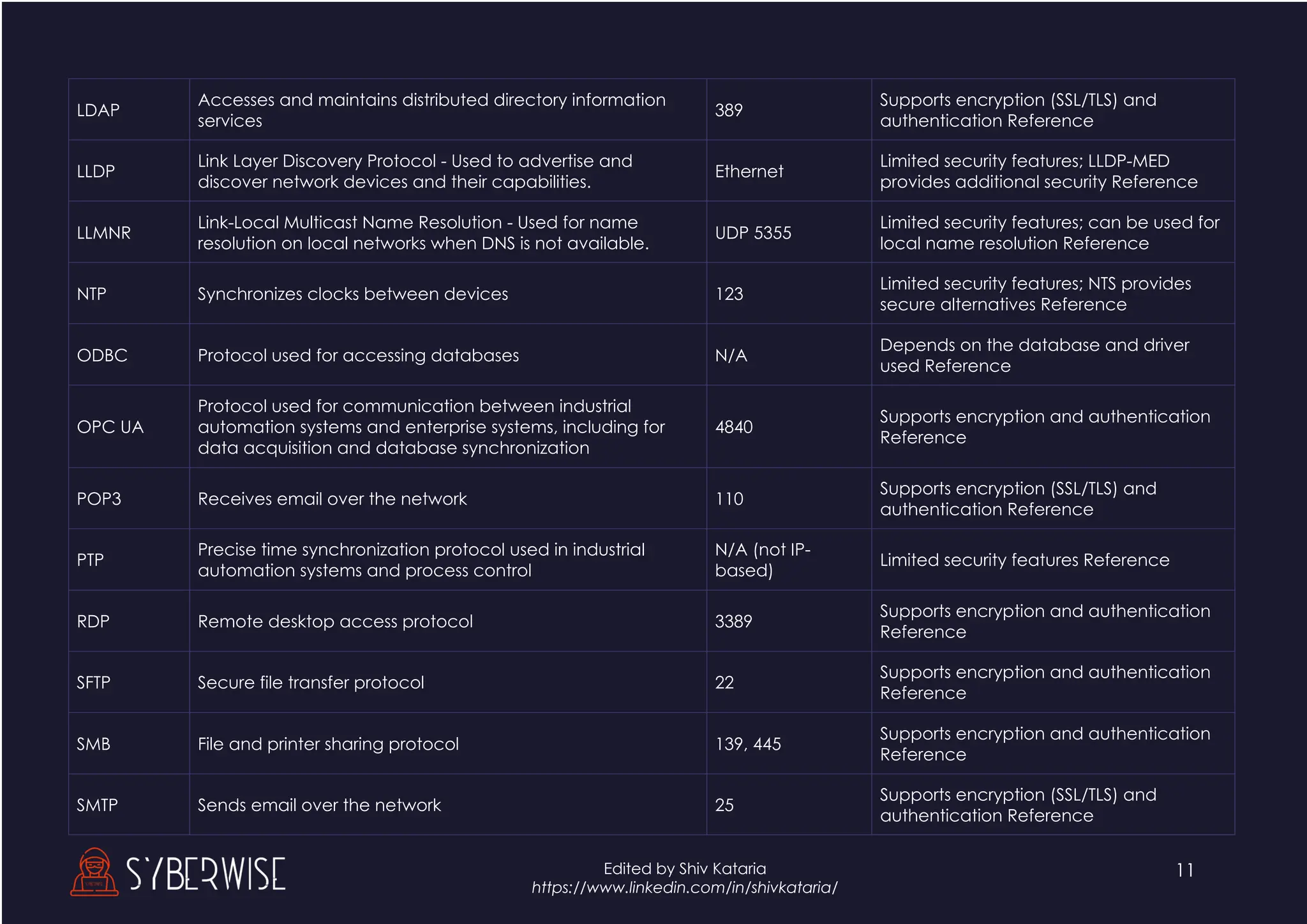 11
Edited by Shiv Kataria
https://www.linkedin.com/in/shivkataria/
LDAP
Accesses and maintains distributed directory information
services
389
Supports encryption (SSL/TLS) and
authentication Reference
LLDP
Link Layer Discovery Protocol - Used to advertise and
discover network devices and their capabilities.
Ethernet
Limited security features; LLDP-MED
provides additional security Reference
LLMNR
Link-Local Multicast Name Resolution - Used for name
resolution on local networks when DNS is not available.
UDP 5355
Limited security features; can be used for
local name resolution Reference
NTP Synchronizes clocks between devices 123
Limited security features; NTS provides
secure alternatives Reference
ODBC Protocol used for accessing databases N/A
Depends on the database and driver
used Reference
OPC UA
Protocol used for communication between industrial
automation systems and enterprise systems, including for
data acquisition and database synchronization
4840
Supports encryption and authentication
Reference
POP3 Receives email over the network 110
Supports encryption (SSL/TLS) and
authentication Reference
PTP
Precise time synchronization protocol used in industrial
automation systems and process control
N/A (not IP-
based)
Limited security features Reference
RDP Remote desktop access protocol 3389
Supports encryption and authentication
Reference
SFTP Secure file transfer protocol 22
Supports encryption and authentication
Reference
SMB File and printer sharing protocol 139, 445
Supports encryption and authentication
Reference
SMTP Sends email over the network 25
Supports encryption (SSL/TLS) and
authentication Reference
 