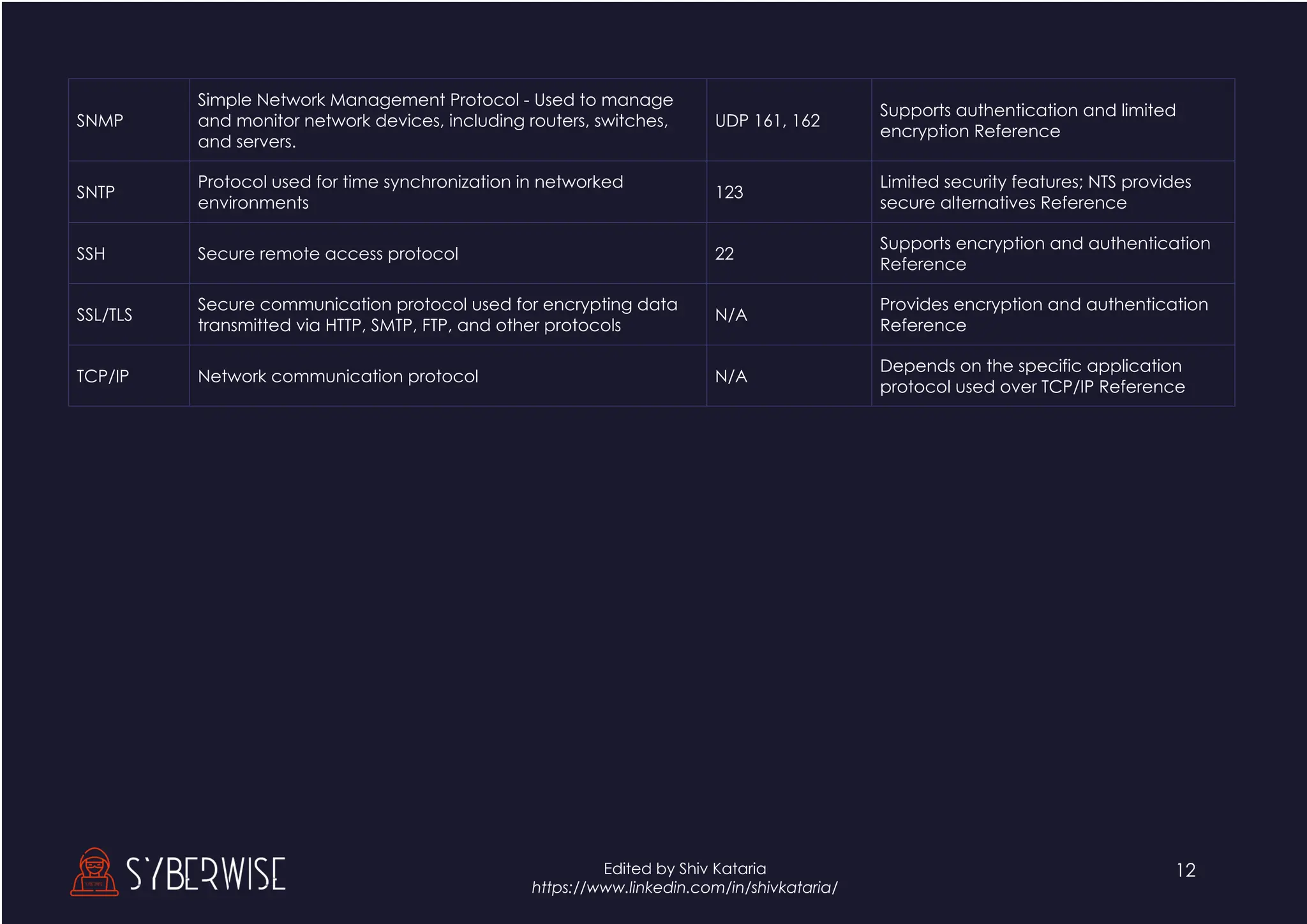 12
Edited by Shiv Kataria
https://www.linkedin.com/in/shivkataria/
SNMP
Simple Network Management Protocol - Used to manage
and monitor network devices, including routers, switches,
and servers.
UDP 161, 162
Supports authentication and limited
encryption Reference
SNTP
Protocol used for time synchronization in networked
environments
123
Limited security features; NTS provides
secure alternatives Reference
SSH Secure remote access protocol 22
Supports encryption and authentication
Reference
SSL/TLS
Secure communication protocol used for encrypting data
transmitted via HTTP, SMTP, FTP, and other protocols
N/A
Provides encryption and authentication
Reference
TCP/IP Network communication protocol N/A
Depends on the specific application
protocol used over TCP/IP Reference
 
