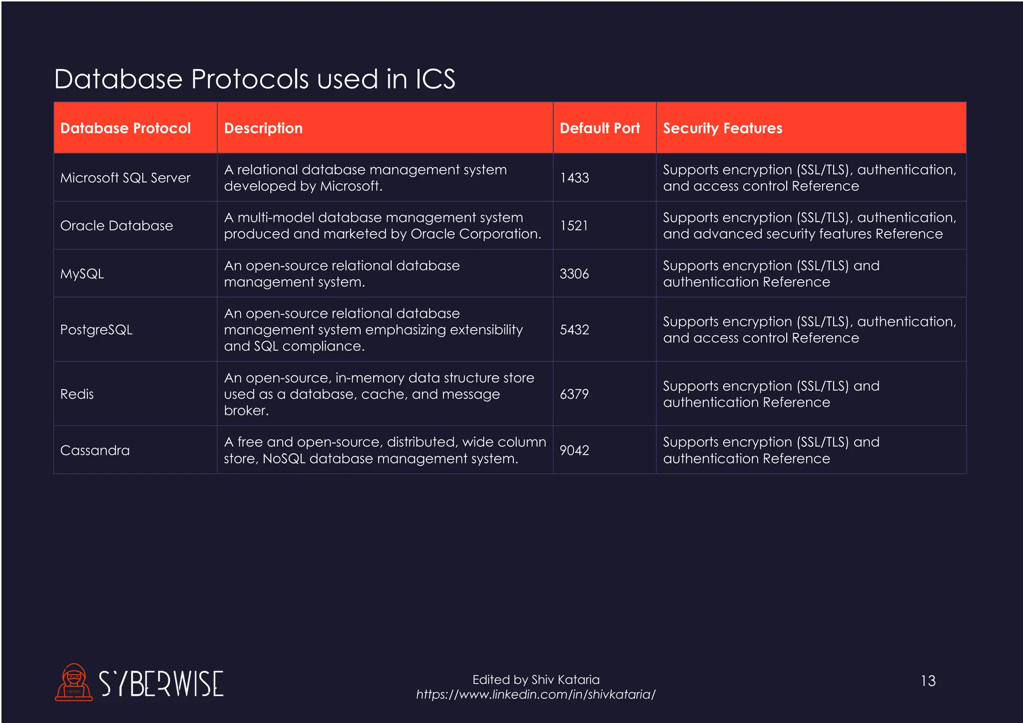 13
Edited by Shiv Kataria
https://www.linkedin.com/in/shivkataria/
Database Protocols used in ICS
Database Protocol Description Default Port Security Features
Microsoft SQL Server
A relational database management system
developed by Microsoft.
1433
Supports encryption (SSL/TLS), authentication,
and access control Reference
Oracle Database
A multi-model database management system
produced and marketed by Oracle Corporation.
1521
Supports encryption (SSL/TLS), authentication,
and advanced security features Reference
MySQL
An open-source relational database
management system.
3306
Supports encryption (SSL/TLS) and
authentication Reference
PostgreSQL
An open-source relational database
management system emphasizing extensibility
and SQL compliance.
5432
Supports encryption (SSL/TLS), authentication,
and access control Reference
Redis
An open-source, in-memory data structure store
used as a database, cache, and message
broker.
6379
Supports encryption (SSL/TLS) and
authentication Reference
Cassandra
A free and open-source, distributed, wide column
store, NoSQL database management system.
9042
Supports encryption (SSL/TLS) and
authentication Reference
 