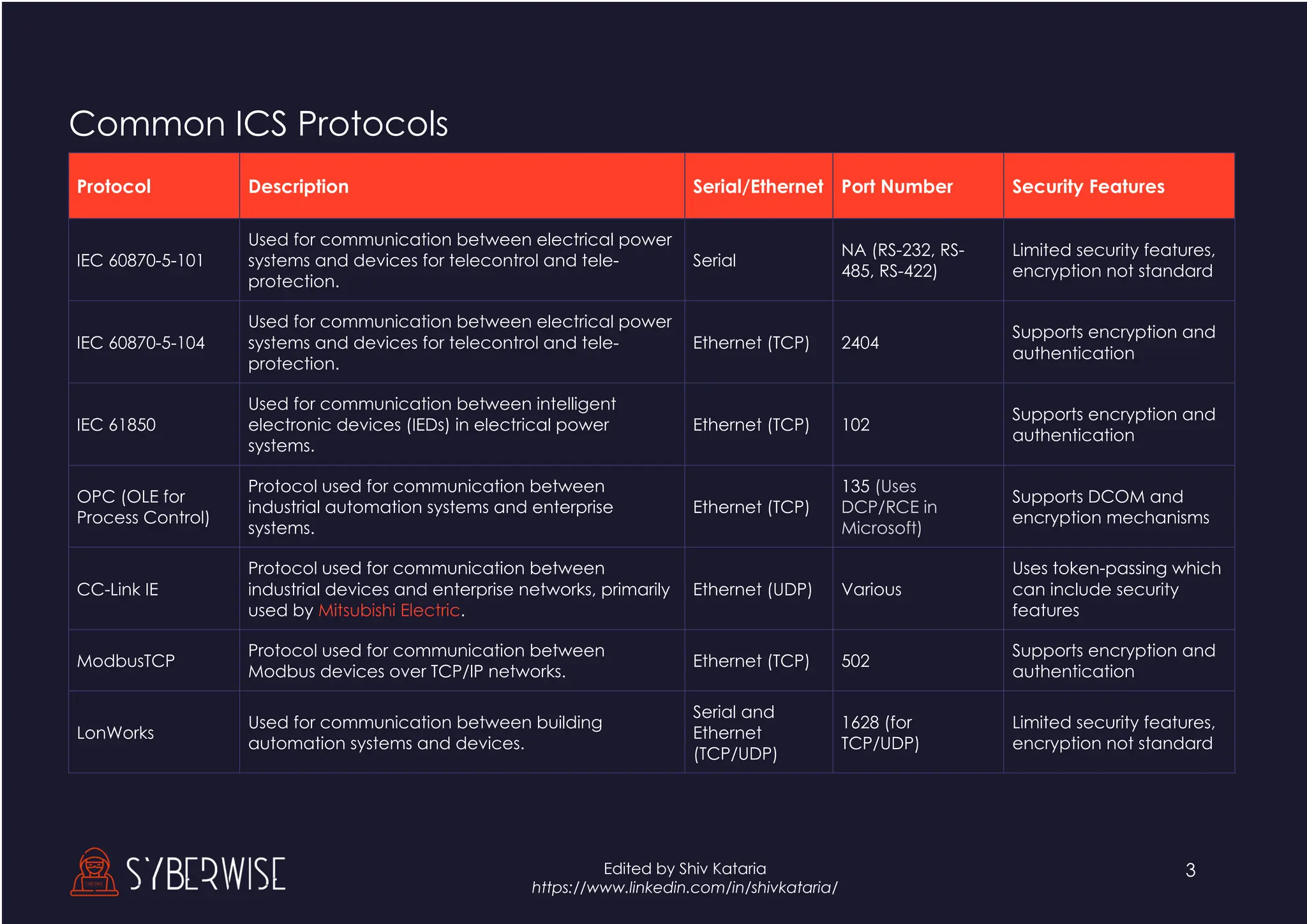 3
Edited by Shiv Kataria
https://www.linkedin.com/in/shivkataria/
Common ICS Protocols
Protocol Description Serial/Ethernet Port Number Security Features
IEC 60870-5-101
Used for communication between electrical power
systems and devices for telecontrol and tele-
protection.
Serial
NA (RS-232, RS-
485, RS-422)
Limited security features,
encryption not standard
IEC 60870-5-104
Used for communication between electrical power
systems and devices for telecontrol and tele-
protection.
Ethernet (TCP) 2404
Supports encryption and
authentication
IEC 61850
Used for communication between intelligent
electronic devices (IEDs) in electrical power
systems.
Ethernet (TCP) 102
Supports encryption and
authentication
OPC (OLE for
Process Control)
Protocol used for communication between
industrial automation systems and enterprise
systems.
Ethernet (TCP)
135 (Uses
DCP/RCE in
Microsoft)
Supports DCOM and
encryption mechanisms
CC-Link IE
Protocol used for communication between
industrial devices and enterprise networks, primarily
used by Mitsubishi Electric.
Ethernet (UDP) Various
Uses token-passing which
can include security
features
ModbusTCP
Protocol used for communication between
Modbus devices over TCP/IP networks.
Ethernet (TCP) 502
Supports encryption and
authentication
LonWorks
Used for communication between building
automation systems and devices.
Serial and
Ethernet
(TCP/UDP)
1628 (for
TCP/UDP)
Limited security features,
encryption not standard
 