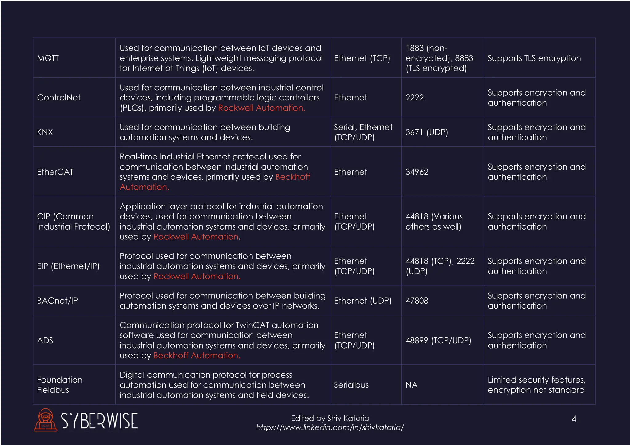 4
Edited by Shiv Kataria
https://www.linkedin.com/in/shivkataria/
MQTT
Used for communication between IoT devices and
enterprise systems. Lightweight messaging protocol
for Internet of Things (IoT) devices.
Ethernet (TCP)
1883 (non-
encrypted), 8883
(TLS encrypted)
Supports TLS encryption
ControlNet
Used for communication between industrial control
devices, including programmable logic controllers
(PLCs), primarily used by Rockwell Automation.
Ethernet 2222
Supports encryption and
authentication
KNX
Used for communication between building
automation systems and devices.
Serial, Ethernet
(TCP/UDP)
3671 (UDP)
Supports encryption and
authentication
EtherCAT
Real-time Industrial Ethernet protocol used for
communication between industrial automation
systems and devices, primarily used by Beckhoff
Automation.
Ethernet 34962
Supports encryption and
authentication
CIP (Common
Industrial Protocol)
Application layer protocol for industrial automation
devices, used for communication between
industrial automation systems and devices, primarily
used by Rockwell Automation.
Ethernet
(TCP/UDP)
44818 (Various
others as well)
Supports encryption and
authentication
EIP (Ethernet/IP)
Protocol used for communication between
industrial automation systems and devices, primarily
used by Rockwell Automation.
Ethernet
(TCP/UDP)
44818 (TCP), 2222
(UDP)
Supports encryption and
authentication
BACnet/IP
Protocol used for communication between building
automation systems and devices over IP networks.
Ethernet (UDP) 47808
Supports encryption and
authentication
ADS
Communication protocol for TwinCAT automation
software used for communication between
industrial automation systems and devices, primarily
used by Beckhoff Automation.
Ethernet
(TCP/UDP)
48899 (TCP/UDP)
Supports encryption and
authentication
Foundation
Fieldbus
Digital communication protocol for process
automation used for communication between
industrial automation systems and field devices.
Serialbus NA
Limited security features,
encryption not standard
 