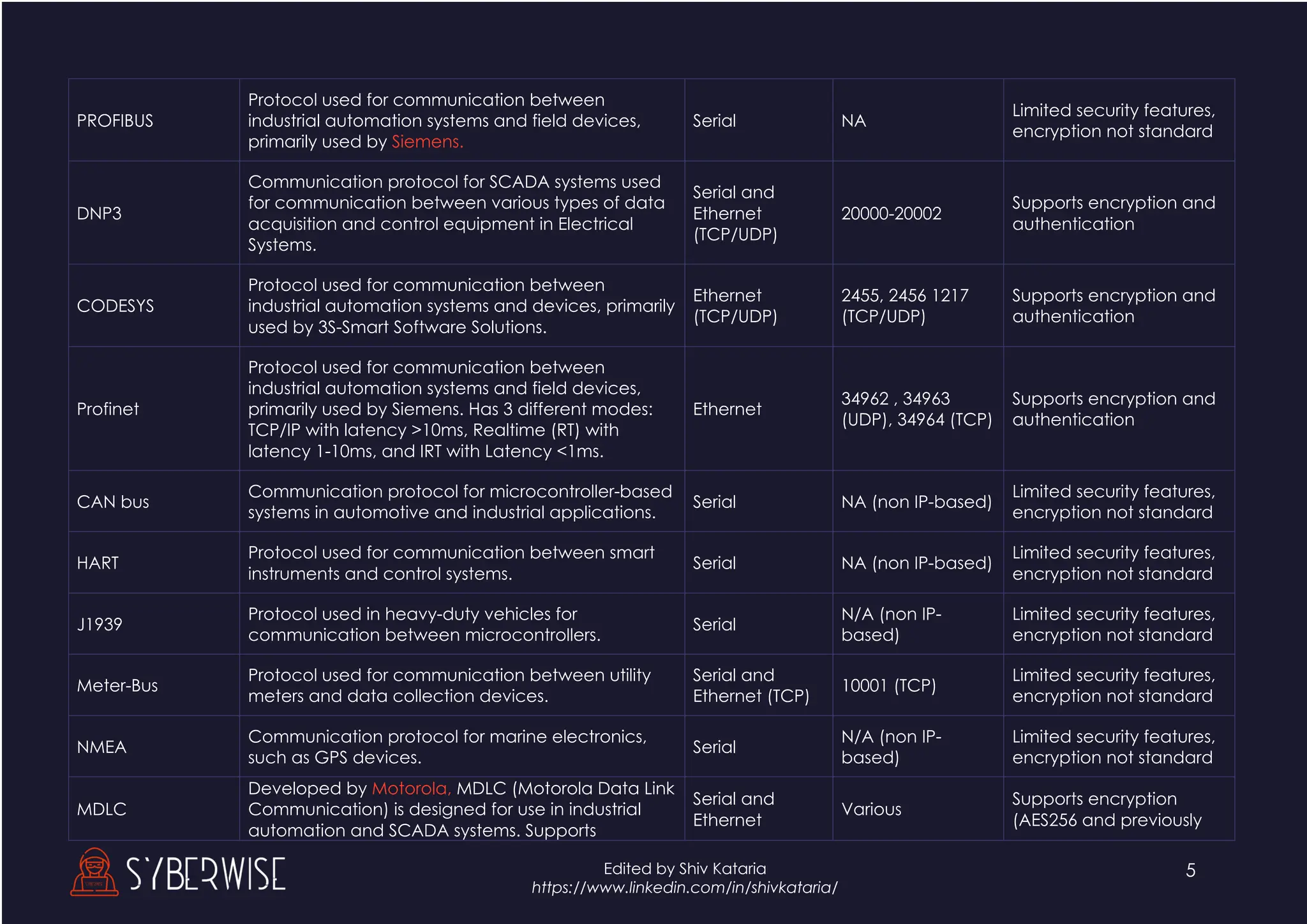 5
Edited by Shiv Kataria
https://www.linkedin.com/in/shivkataria/
PROFIBUS
Protocol used for communication between
industrial automation systems and field devices,
primarily used by Siemens.
Serial NA
Limited security features,
encryption not standard
DNP3
Communication protocol for SCADA systems used
for communication between various types of data
acquisition and control equipment in Electrical
Systems.
Serial and
Ethernet
(TCP/UDP)
20000-20002
Supports encryption and
authentication
CODESYS
Protocol used for communication between
industrial automation systems and devices, primarily
used by 3S-Smart Software Solutions.
Ethernet
(TCP/UDP)
2455, 2456 1217
(TCP/UDP)
Supports encryption and
authentication
Profinet
Protocol used for communication between
industrial automation systems and field devices,
primarily used by Siemens. Has 3 different modes:
TCP/IP with latency >10ms, Realtime (RT) with
latency 1-10ms, and IRT with Latency <1ms.
Ethernet
34962 , 34963
(UDP), 34964 (TCP)
Supports encryption and
authentication
CAN bus
Communication protocol for microcontroller-based
systems in automotive and industrial applications.
Serial NA (non IP-based)
Limited security features,
encryption not standard
HART
Protocol used for communication between smart
instruments and control systems.
Serial NA (non IP-based)
Limited security features,
encryption not standard
J1939
Protocol used in heavy-duty vehicles for
communication between microcontrollers.
Serial
N/A (non IP-
based)
Limited security features,
encryption not standard
Meter-Bus
Protocol used for communication between utility
meters and data collection devices.
Serial and
Ethernet (TCP)
10001 (TCP)
Limited security features,
encryption not standard
NMEA
Communication protocol for marine electronics,
such as GPS devices.
Serial
N/A (non IP-
based)
Limited security features,
encryption not standard
MDLC
Developed by Motorola, MDLC (Motorola Data Link
Communication) is designed for use in industrial
automation and SCADA systems. Supports
Serial and
Ethernet
Various
Supports encryption
(AES256 and previously
 