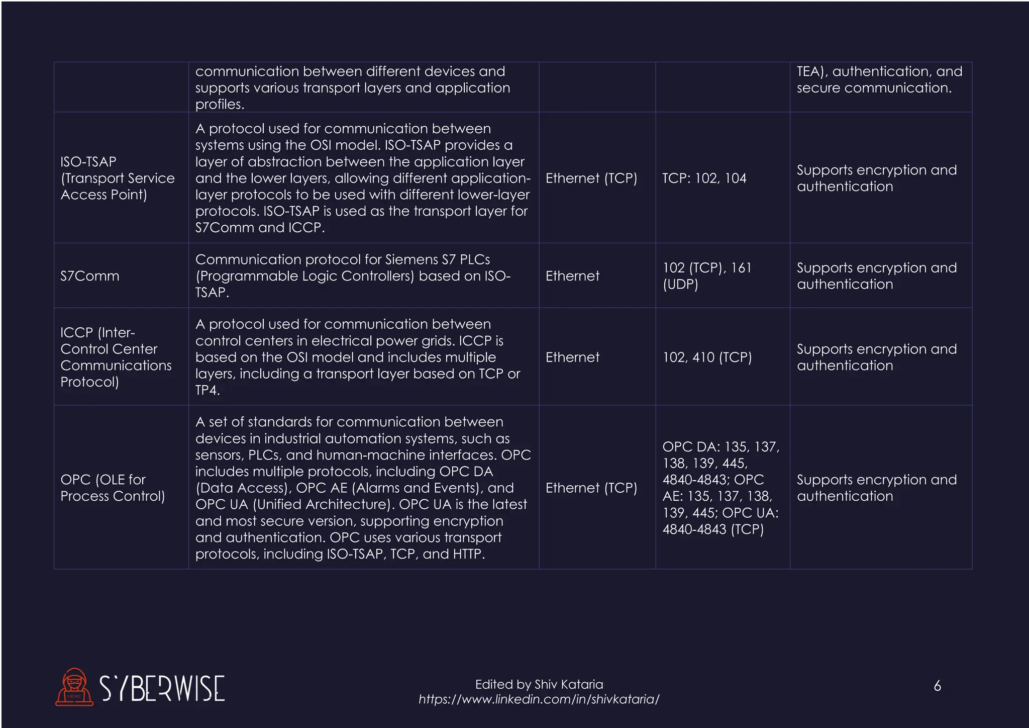 6
Edited by Shiv Kataria
https://www.linkedin.com/in/shivkataria/
communication between different devices and
supports various transport layers and application
profiles.
TEA), authentication, and
secure communication.
ISO-TSAP
(Transport Service
Access Point)
A protocol used for communication between
systems using the OSI model. ISO-TSAP provides a
layer of abstraction between the application layer
and the lower layers, allowing different application-
layer protocols to be used with different lower-layer
protocols. ISO-TSAP is used as the transport layer for
S7Comm and ICCP.
Ethernet (TCP) TCP: 102, 104
Supports encryption and
authentication
S7Comm
Communication protocol for Siemens S7 PLCs
(Programmable Logic Controllers) based on ISO-
TSAP.
Ethernet
102 (TCP), 161
(UDP)
Supports encryption and
authentication
ICCP (Inter-
Control Center
Communications
Protocol)
A protocol used for communication between
control centers in electrical power grids. ICCP is
based on the OSI model and includes multiple
layers, including a transport layer based on TCP or
TP4.
Ethernet 102, 410 (TCP)
Supports encryption and
authentication
OPC (OLE for
Process Control)
A set of standards for communication between
devices in industrial automation systems, such as
sensors, PLCs, and human-machine interfaces. OPC
includes multiple protocols, including OPC DA
(Data Access), OPC AE (Alarms and Events), and
OPC UA (Unified Architecture). OPC UA is the latest
and most secure version, supporting encryption
and authentication. OPC uses various transport
protocols, including ISO-TSAP, TCP, and HTTP.
Ethernet (TCP)
OPC DA: 135, 137,
138, 139, 445,
4840-4843; OPC
AE: 135, 137, 138,
139, 445; OPC UA:
4840-4843 (TCP)
Supports encryption and
authentication
 