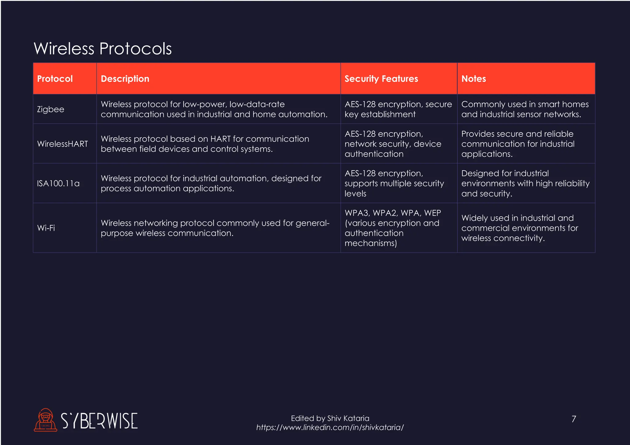 7
Edited by Shiv Kataria
https://www.linkedin.com/in/shivkataria/
Wireless Protocols
Protocol Description Security Features Notes
Zigbee
Wireless protocol for low-power, low-data-rate
communication used in industrial and home automation.
AES-128 encryption, secure
key establishment
Commonly used in smart homes
and industrial sensor networks.
WirelessHART
Wireless protocol based on HART for communication
between field devices and control systems.
AES-128 encryption,
network security, device
authentication
Provides secure and reliable
communication for industrial
applications.
ISA100.11a
Wireless protocol for industrial automation, designed for
process automation applications.
AES-128 encryption,
supports multiple security
levels
Designed for industrial
environments with high reliability
and security.
Wi-Fi
Wireless networking protocol commonly used for general-
purpose wireless communication.
WPA3, WPA2, WPA, WEP
(various encryption and
authentication
mechanisms)
Widely used in industrial and
commercial environments for
wireless connectivity.
 