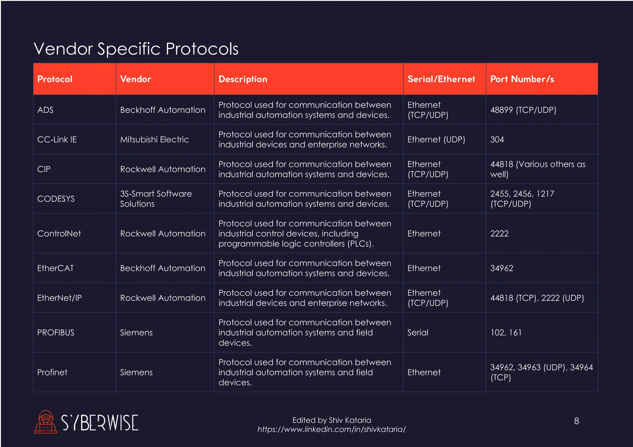 8
Edited by Shiv Kataria
https://www.linkedin.com/in/shivkataria/
Vendor Specific Protocols
Protocol Vendor Description Serial/Ethernet Port Number/s
ADS Beckhoff Automation
Protocol used for communication between
industrial automation systems and devices.
Ethernet
(TCP/UDP)
48899 (TCP/UDP)
CC-Link IE Mitsubishi Electric
Protocol used for communication between
industrial devices and enterprise networks.
Ethernet (UDP) 304
CIP Rockwell Automation
Protocol used for communication between
industrial automation systems and devices.
Ethernet
(TCP/UDP)
44818 (Various others as
well)
CODESYS
3S-Smart Software
Solutions
Protocol used for communication between
industrial automation systems and devices.
Ethernet
(TCP/UDP)
2455, 2456, 1217
(TCP/UDP)
ControlNet Rockwell Automation
Protocol used for communication between
industrial control devices, including
programmable logic controllers (PLCs).
Ethernet 2222
EtherCAT Beckhoff Automation
Protocol used for communication between
industrial automation systems and devices.
Ethernet 34962
EtherNet/IP Rockwell Automation
Protocol used for communication between
industrial devices and enterprise networks.
Ethernet
(TCP/UDP)
44818 (TCP), 2222 (UDP)
PROFIBUS Siemens
Protocol used for communication between
industrial automation systems and field
devices.
Serial 102, 161
Profinet Siemens
Protocol used for communication between
industrial automation systems and field
devices.
Ethernet
34962, 34963 (UDP), 34964
(TCP)
 