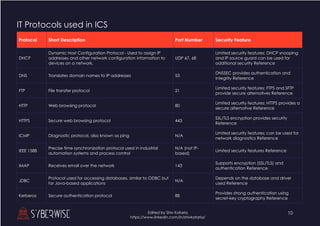 10
Edited by Shiv Kataria
https://www.linkedin.com/in/shivkataria/
IT Protocols used in ICS
Protocol Short Description Port Number Security Feature
DHCP
Dynamic Host Configuration Protocol - Used to assign IP
addresses and other network configuration information to
devices on a network.
UDP 67, 68
Limited security features; DHCP snooping
and IP source guard can be used for
additional security Reference
DNS Translates domain names to IP addresses 53
DNSSEC provides authentication and
integrity Reference
FTP File transfer protocol 21
Limited security features; FTPS and SFTP
provide secure alternatives Reference
HTTP Web browsing protocol 80
Limited security features; HTTPS provides a
secure alternative Reference
HTTPS Secure web browsing protocol 443
SSL/TLS encryption provides security
Reference
ICMP Diagnostic protocol, also known as ping N/A
Limited security features; can be used for
network diagnostics Reference
IEEE 1588
Precise time synchronization protocol used in industrial
automation systems and process control
N/A (not IP-
based)
Limited security features Reference
IMAP Receives email over the network 143
Supports encryption (SSL/TLS) and
authentication Reference
JDBC
Protocol used for accessing databases, similar to ODBC but
for Java-based applications
N/A
Depends on the database and driver
used Reference
Kerberos Secure authentication protocol 88
Provides strong authentication using
secret-key cryptography Reference
 