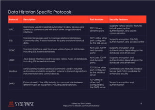 9
Edited by Shiv Kataria
https://www.linkedin.com/in/shivkataria/
Data Historian Specific Protocols
Protocol Description Port Number Security Features
OPC
Commonly used in industrial automation to allow devices and
systems to communicate with each other using a standard
interface.
TCP 135 and
dynamic ports
Supports various security features
including encryption,
authentication, and secure
communication
SQL
Standard language used to manage relational databases,
commonly used in data historians to query and store historical
data.
TCP 1433 or other
port configured
by the SQL server
Supports encryption (SSL/TLS),
authentication, and access control
ODBC
Standard interface used to access various types of databases,
including SQL-based databases.
N/A (uses TCP/IP
and dynamic
ports)
Supports encryption and
authentication depending on the
database and driver used
JDBC
Java-based interface used to access various types of databases,
including SQL-based databases.
N/A (uses TCP/IP
and dynamic
ports)
Supports encryption and
authentication depending on the
database and driver used
Modbus
Serial communications protocol commonly used in industrial
automation and data acquisition systems to transmit signals from
instrumentation and control devices.
TCP 502 or other
port configured
by the Modbus
server
Limited security features; Modbus
Secure (with TLS) is available for
enhanced security
DNP3
Protocol used in the utility industry to communicate between
different types of equipment, including data historians.
TCP 20000 or
other port
configured by
the DNP3 server
Supports encryption and
authentication
 