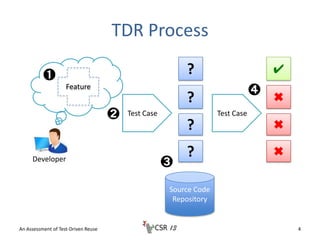 TDR Process
An Assessment of Test-Driven Reuse 4
Test Case
Developer
Feature
✔
✖
✖
✖
?
?
?
?
Test Case
Source Code
Reposit...