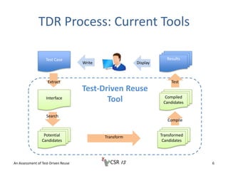 Test-Driven Reuse
Tool
TDR Process: Current Tools
An Assessment of Test-Driven Reuse 6
Potential
Candidates
Test Case
Inte...