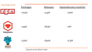 /background
Packages Releases Dependencies (runtime)
+700K +4.5M +20M
+145K +825K +2M
+130K +840K +2.3M
Libraries.io by Ma...