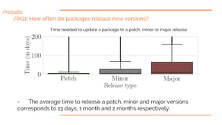 /results
/RQ1: How often do packages release new versions?
Time needed to update a package to a patch, minor or major rele...