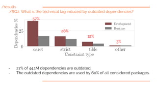 /results
/RQ2: What is the technical lag induced by outdated dependencies?
- 27% of 44.1M dependencies are outdated.
- The...