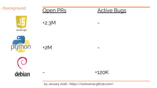 /background
Open PRs Active Bugs
+2.3M -
+2M -
- +120K
by January 2018 - https://octoverse.github.com/
 