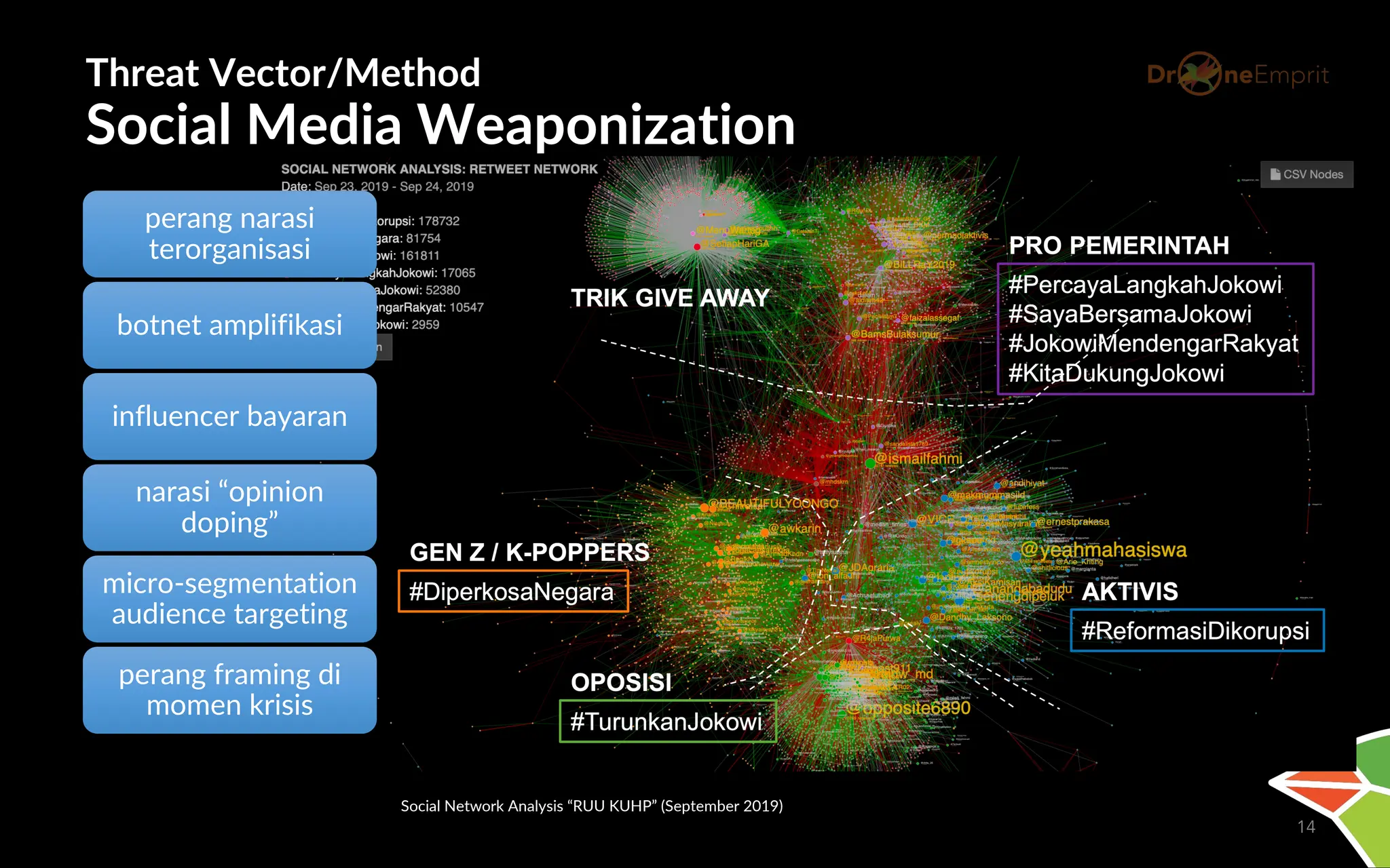 14
perang narasi
terorganisasi
botnet amplifikasi
influencer bayaran
narasi “opinion
doping”
micro-segmentation
audience targeting
perang framing di
momen krisis
Threat Vector/Method
Social Media Weaponization
Social Network Analysis “RUU KUHP” (September 2019)
 