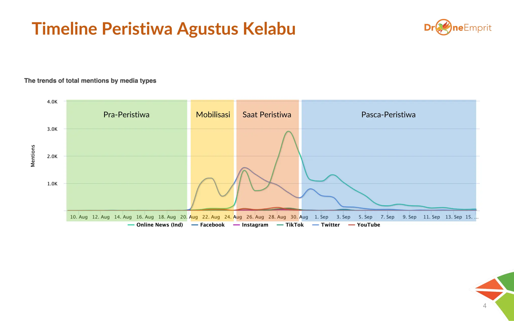 Timeline Peristiwa Agustus Kelabu
4
Pra-Peristiwa Mobilisasi Saat Peristiwa Pasca-Peristiwa
 