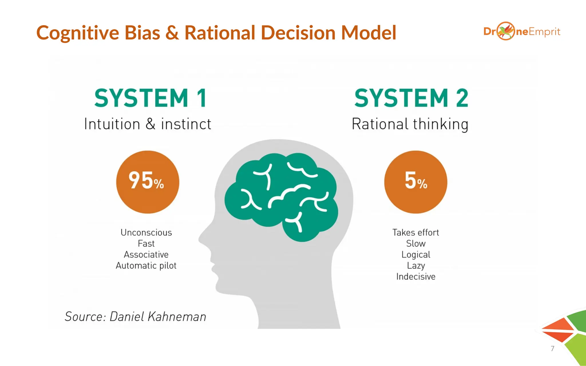 Cognitive Bias & Rational Decision Model
7
 