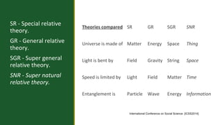 International Conference on Social Science [ICSS2014] 
SR - Special relative 
theory. 
GR - General relative 
theory. 
SGR - Super general 
relative theory. 
SNR - Super natural 
relative theory. 
Theories compared SR GR SGR SNR 
Universe is made of Matter Energy Space Thing 
Light is bent by Field Gravity String Space 
Speed is limited by Light Field Matter Time 
Entanglement is Particle Wave Energy Information 
 