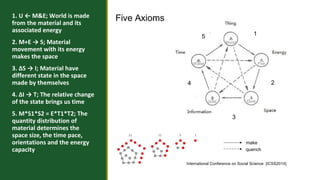 International Conference on Social Science [ICSS2014] 
1. U ← M&E; World is made 
from the material and its 
associated energy 
2. M+E → S; Material 
movement with its energy 
makes the space 
3. ΔS → I; Material have 
different state in the space 
made by themselves 
4. ΔI → T; The relative change 
of the state brings us time 
5. M*S1*S2 = E*T1*T2; The 
quantity distribution of 
material determines the 
space size, the time pace, 
orientations and the energy 
capacity 
1 
2 
3 
4 
5 
Dust 
Wood 
Water Fire 
Gold 
make 
quench 
Five Axioms 
 