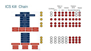 ICS Kill Chain
1
2
3
4
5
6
7
8
Conficker
APT1
Иран vs
США
BE3
HAVEX
Stuxnet
Украина
2016
WannaCry
Neytya
 