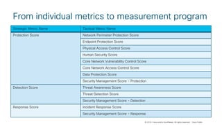 © 2018 Cisco and/or its affiliates. All rights reserved. Cisco Public
From individual metrics to measurement program
Strategic Metric Name Tactical Metric Name
Protection Score Network Perimeter Protection Score
Endpoint Protection Score
Physical Access Control Score
Human Security Score
Core Network Vulnerability Control Score
Core Network Access Control Score
Data Protection Score
Security Management Score - Protection
Detection Score Threat Awareness Score
Threat Detection Score
Security Management Score - Detection
Response Score Incident Response Score
Security Management Score - Response
 