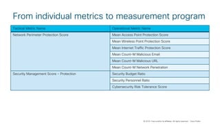 © 2018 Cisco and/or its affiliates. All rights reserved. Cisco Public
From individual metrics to measurement program
Tactical Metric Name Operational Metric Name
Network Perimeter Protection Score Mean Access Point Protection Score
Mean Wireless Point Protection Score
Mean Internet Traffic Protection Score
Mean Count-M Malicious Email
Mean Count-M Malicious URL
Mean Count-M Network Penetration
Security Management Score - Protection Security Budget Ratio
Security Personnel Ratio
Cybersecurity Risk Tolerance Score
 
